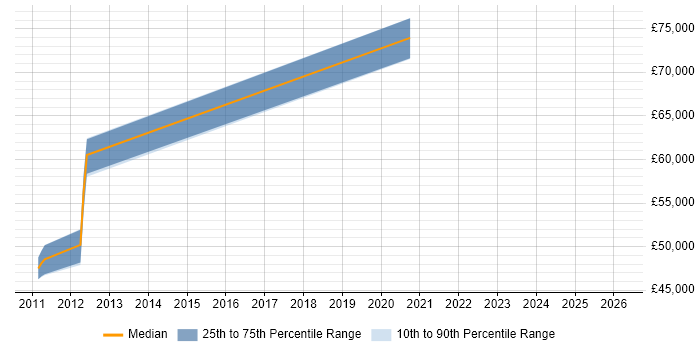 Salary distribution trend for jobs in Wiltshire citing Behavioural Change