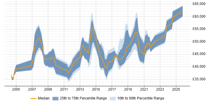 Salary distribution trend for jobs in Wiltshire citing BGP