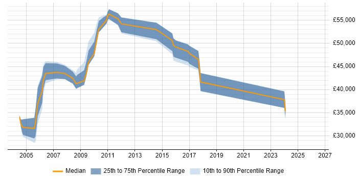 Salary distribution trend for Bid Manager job vacancies in Wiltshire