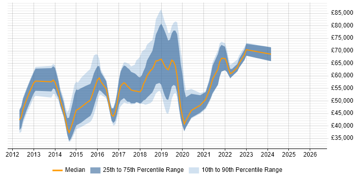 Salary distribution trend for jobs in Wiltshire citing Big Data