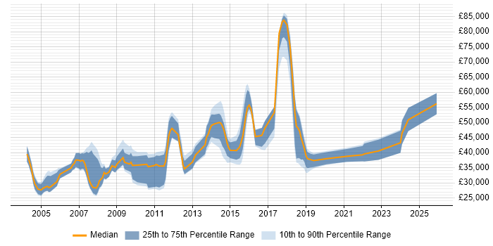 Salary distribution trend for jobs in Wiltshire citing Billing
