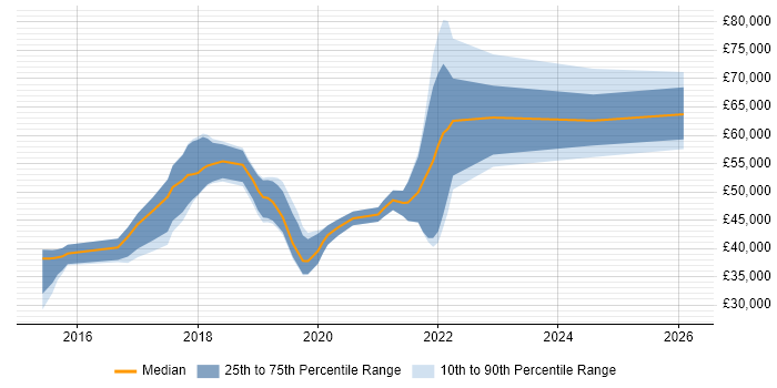 Salary distribution trend for jobs in Wiltshire citing Bitbucket