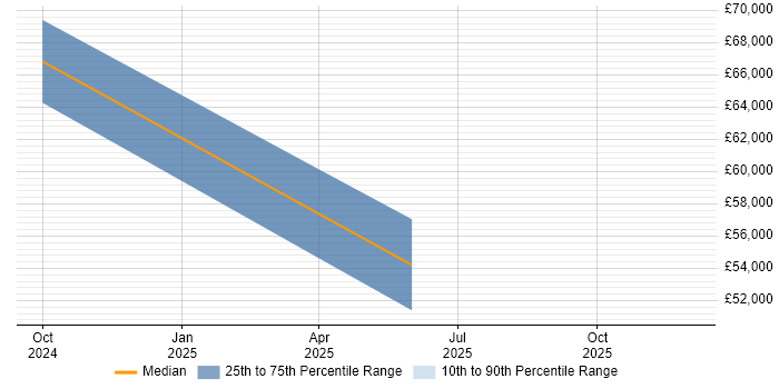 Salary distribution trend for jobs in Wiltshire citing Blue Team