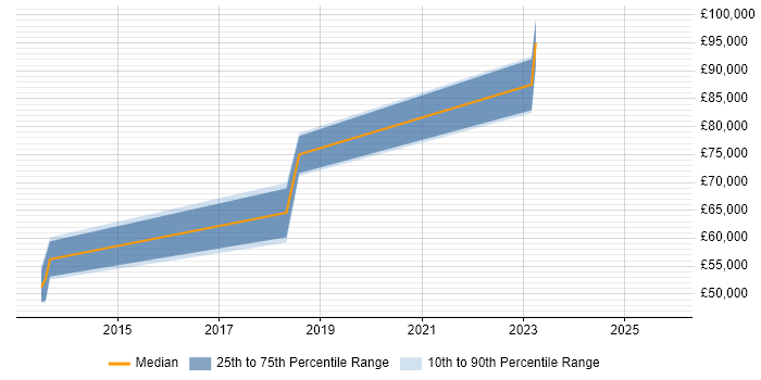 Salary distribution trend for jobs in Wiltshire citing Boomi Salary distribution trend for jobs in Wiltshire citing Boomi