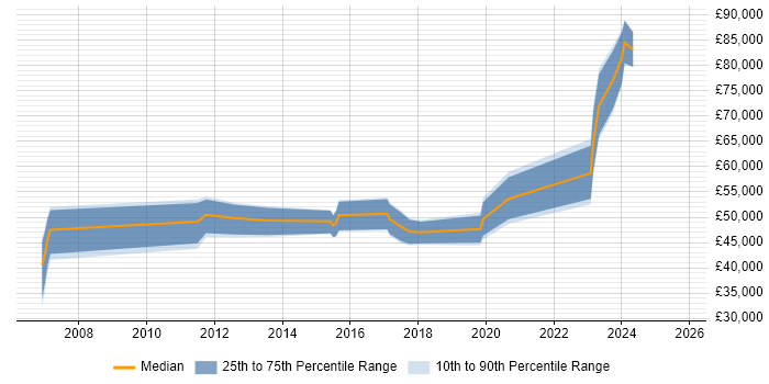 Salary distribution trend for jobs in Wiltshire citing BPMN