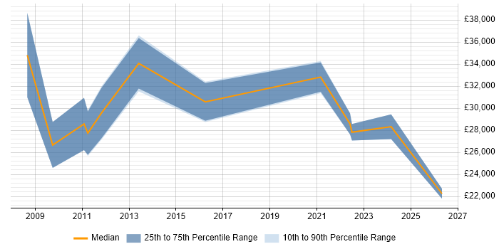 Salary distribution trend for jobs in Bradford-on-Avon citing Microsoft