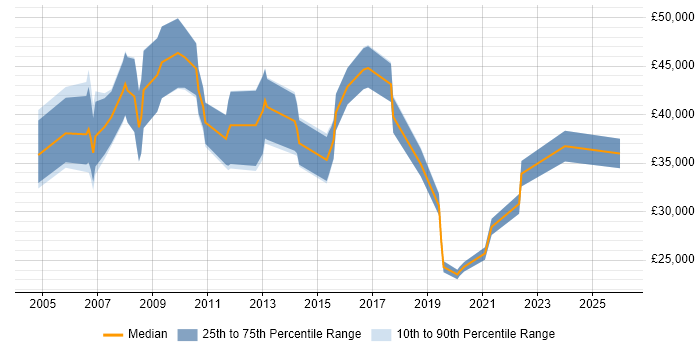 Salary distribution trend for jobs in Wiltshire citing Broadband