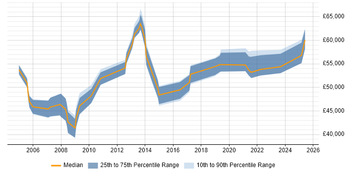 Salary distribution trend for jobs in Wiltshire citing Business Change Management Salary distribution trend for jobs in Wiltshire citing Business Change Management