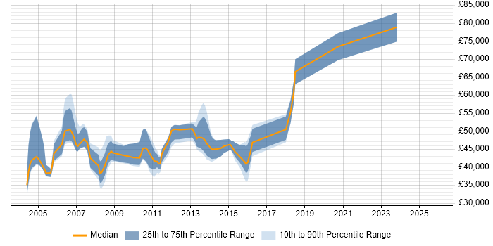 Salary distribution trend for Business Consultant job vacancies in Wiltshire