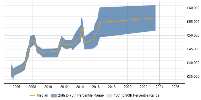 Salary distribution trend for jobs in Wiltshire citing Business Continuity Planning