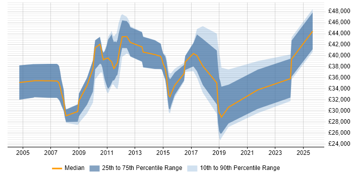 Salary distribution trend for Business Developer job vacancies in Wiltshire