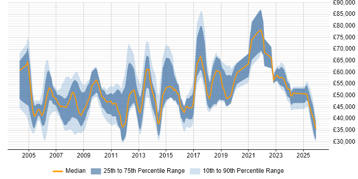 Salary distribution trend for jobs in Wiltshire citing Business Development