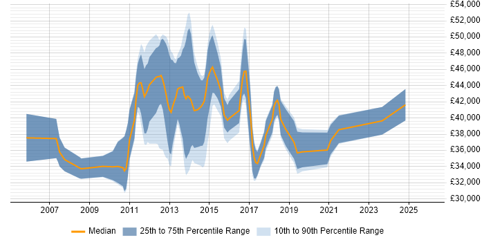 Salary distribution trend for Business Intelligence Analyst job vacancies in Wiltshire