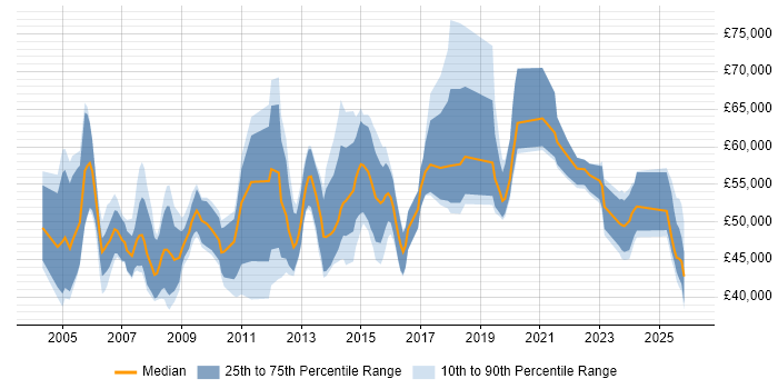 Salary distribution trend for Business Manager job vacancies in Wiltshire