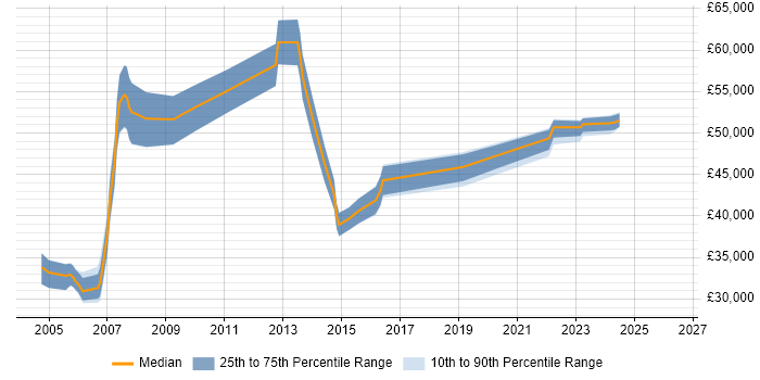 Salary distribution trend for jobs in Wiltshire citing Business Process Improvement