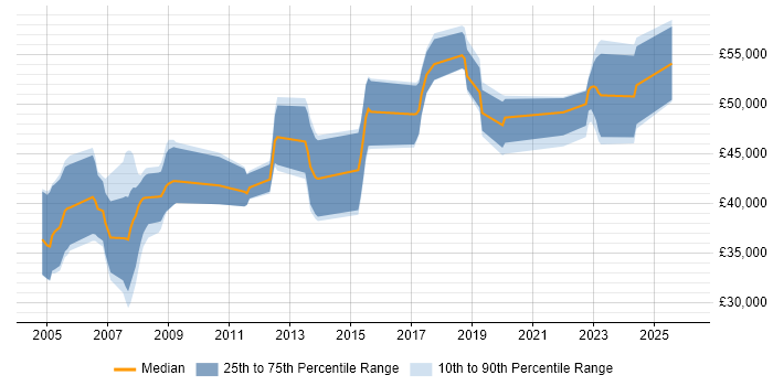 Salary distribution trend for jobs in Wiltshire citing Business Process Modelling