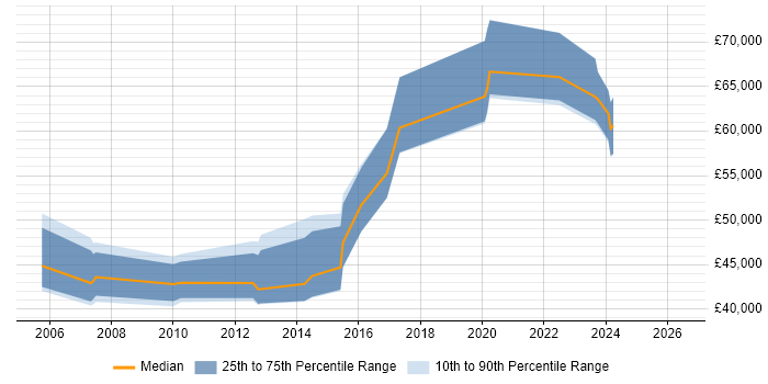 Salary distribution trend for Business Systems Manager job vacancies in Wiltshire