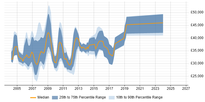 Salary distribution trend for C++ Developer job vacancies in Wiltshire