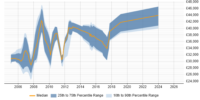 Salary distribution trend for C++ Software Developer job vacancies in Wiltshire