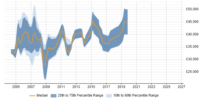 Salary distribution trend for C Software Engineer job vacancies in Wiltshire