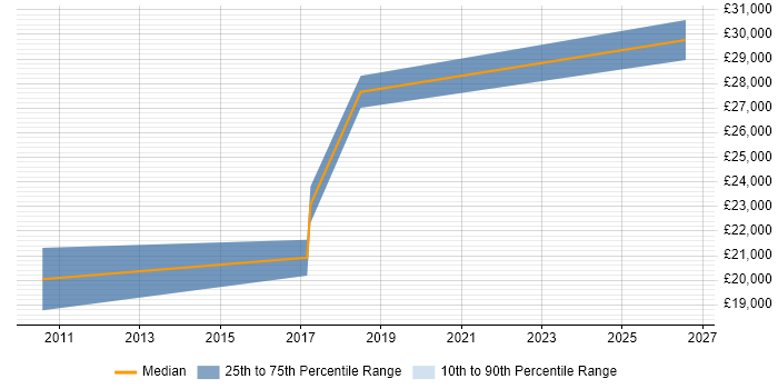 Salary distribution trend for jobs in Calne citing Customer Service