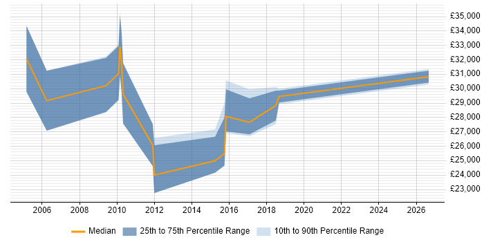 Salary distribution trend for jobs in Calne citing Social Skills