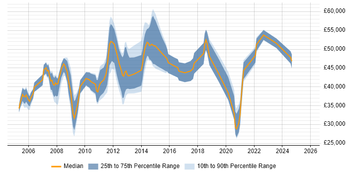 Salary distribution trend for jobs in Wiltshire citing Capacity Planning