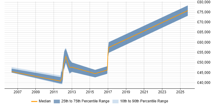 Salary distribution trend for jobs in Wiltshire citing Cash Management