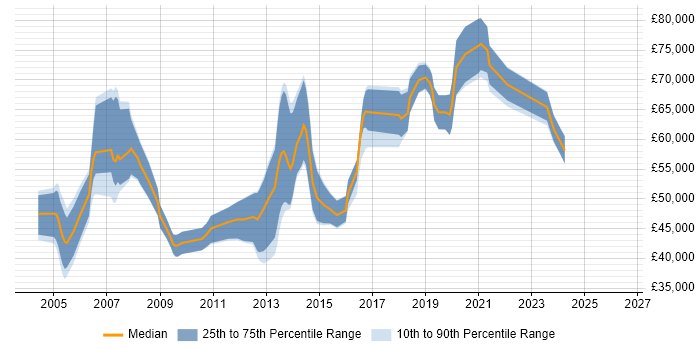 Salary distribution trend for jobs in Wiltshire citing CCIE