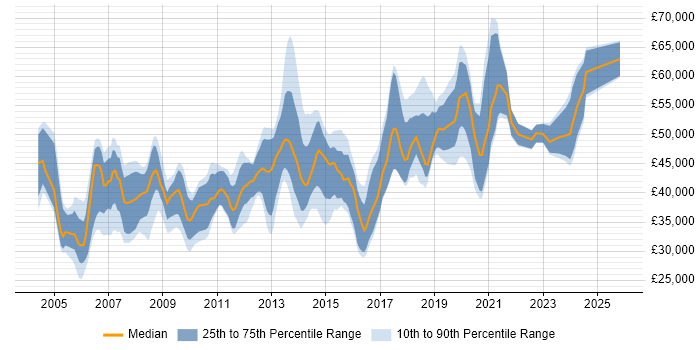 Salary distribution trend for jobs in Wiltshire citing CCNP