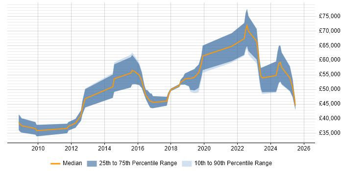 Salary distribution trend for jobs in Wiltshire citing CEH