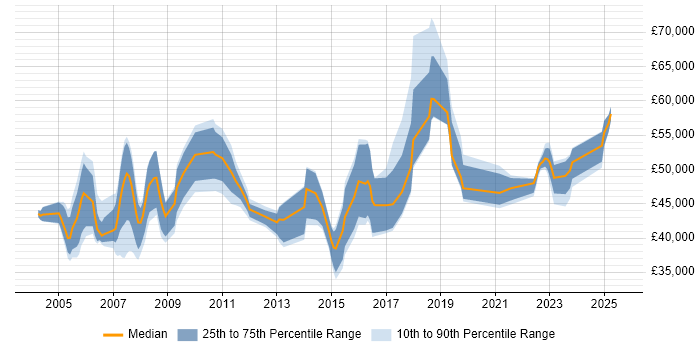 Salary distribution trend for Change Manager job vacancies in Wiltshire Salary distribution trend for Change Manager job vacancies in Wiltshire