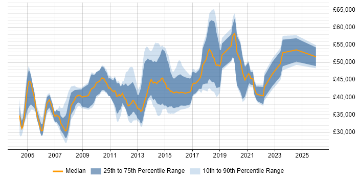 Salary distribution trend for jobs in Wiltshire citing CheckPoint