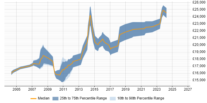 Salary distribution trend for 1st Line Support job vacancies in Chippenham