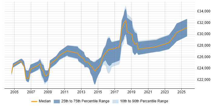 Salary distribution trend for 2nd Line Engineer job vacancies in Chippenham