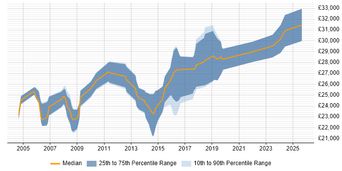 Salary distribution trend for 2nd Line Support Engineer job vacancies in Chippenham