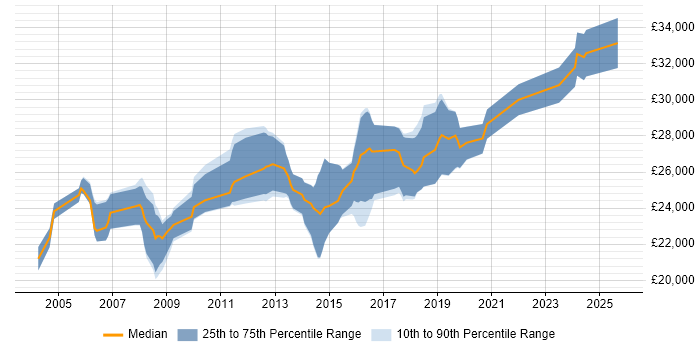 Salary distribution trend for 2nd Line Support job vacancies in Chippenham