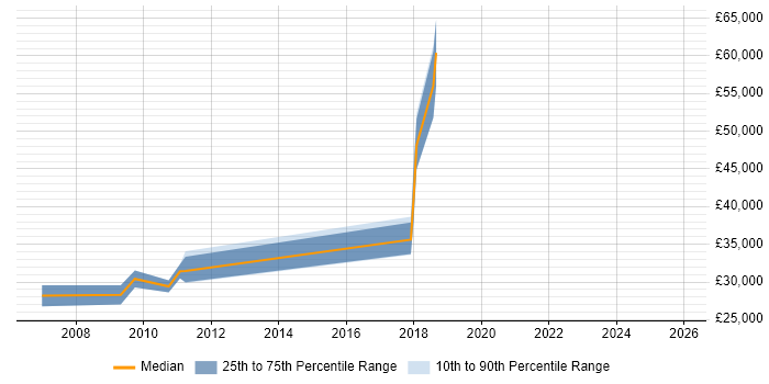 Salary distribution trend for jobs in Chippenham citing Accessibility