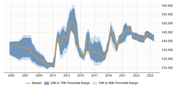 Salary distribution trend for jobs in Chippenham citing Analytical Skills Salary distribution trend for jobs in Chippenham citing Analytical Skills