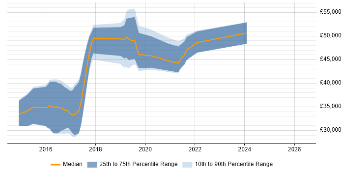 Salary distribution trend for jobs in Chippenham citing AngularJS