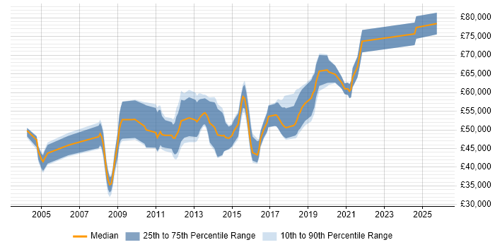 Salary distribution trend for Architect job vacancies in Chippenham