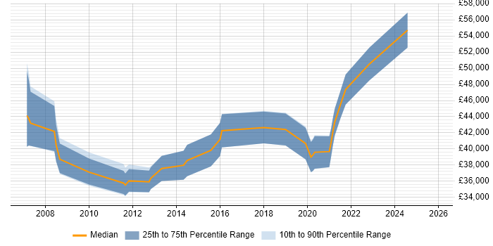 Salary distribution trend for jobs in Chippenham citing BGP