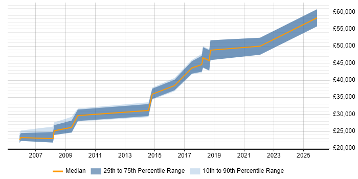 Salary distribution trend for jobs in Chippenham citing Billing