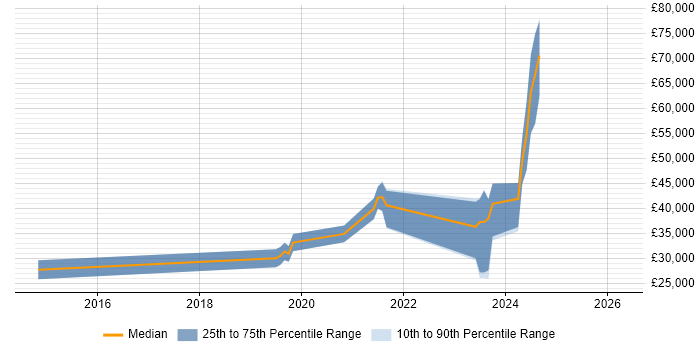 Salary distribution trend for jobs in Chippenham citing BPSS Clearance