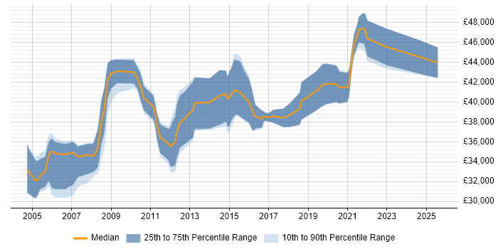 Salary distribution trend for Business Analyst job vacancies in Chippenham
