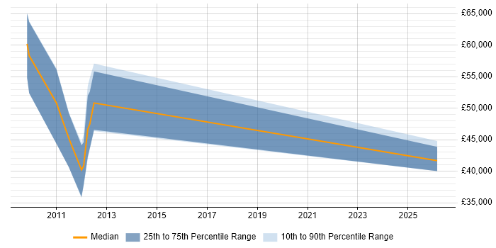 Salary distribution trend for Business Development Executive job vacancies in Chippenham