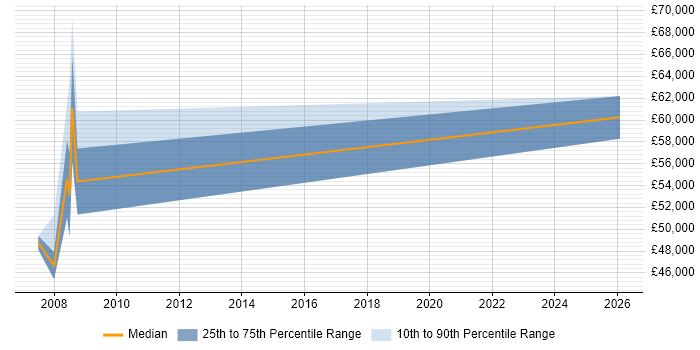 Salary distribution trend for Business Development Manager job vacancies in Chippenham