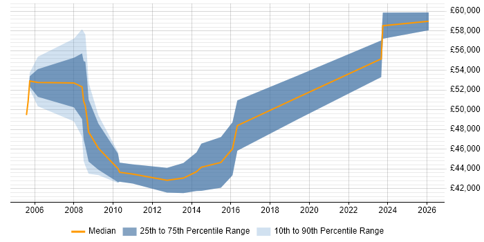 Salary distribution trend for Business Manager job vacancies in Chippenham