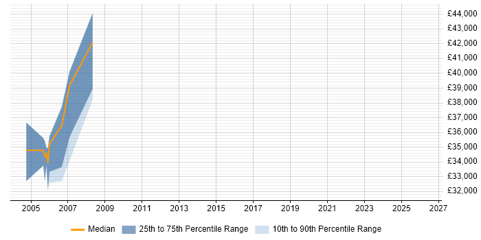 Salary distribution trend for jobs in Chippenham citing Business Process Improvement