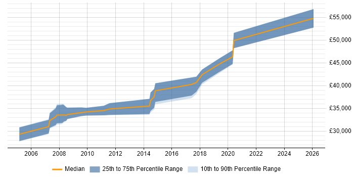 Salary distribution trend for Business Systems Analyst job vacancies in Chippenham